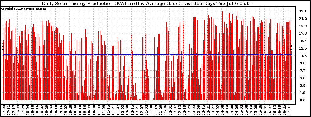 Solar PV/Inverter Performance Daily Solar Energy Production Last 365 Days