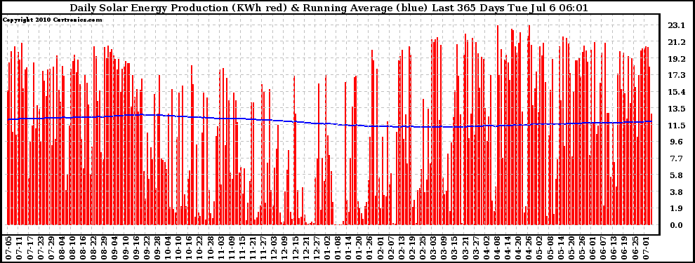 Solar PV/Inverter Performance Daily Solar Energy Production Running Average Last 365 Days