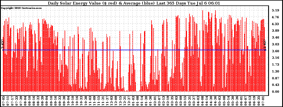 Solar PV/Inverter Performance Daily Solar Energy Production Value Last 365 Days