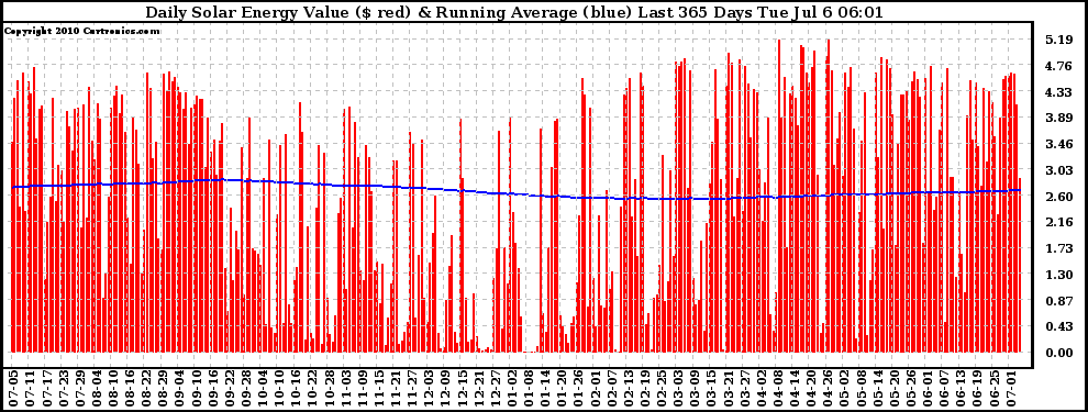 Solar PV/Inverter Performance Daily Solar Energy Production Value Running Average Last 365 Days