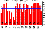 Solar PV/Inverter Performance Daily Solar Energy Production Value