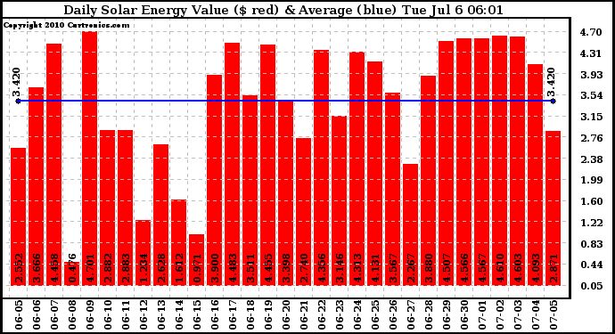 Solar PV/Inverter Performance Daily Solar Energy Production Value