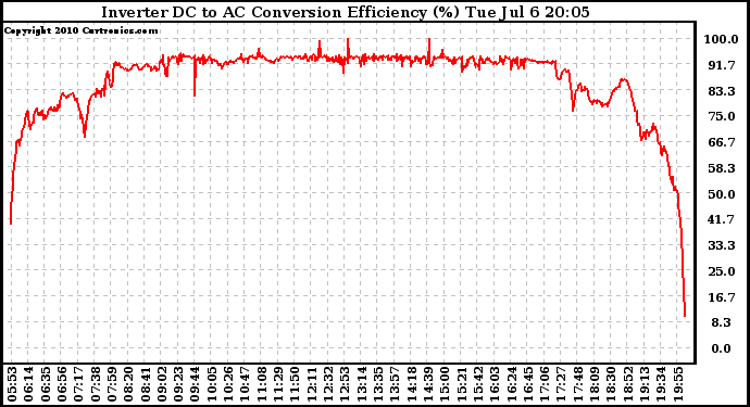 Solar PV/Inverter Performance Inverter DC to AC Conversion Efficiency