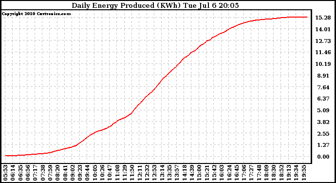 Solar PV/Inverter Performance Daily Energy Production