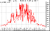 Solar PV/Inverter Performance Daily Energy Production Per Minute