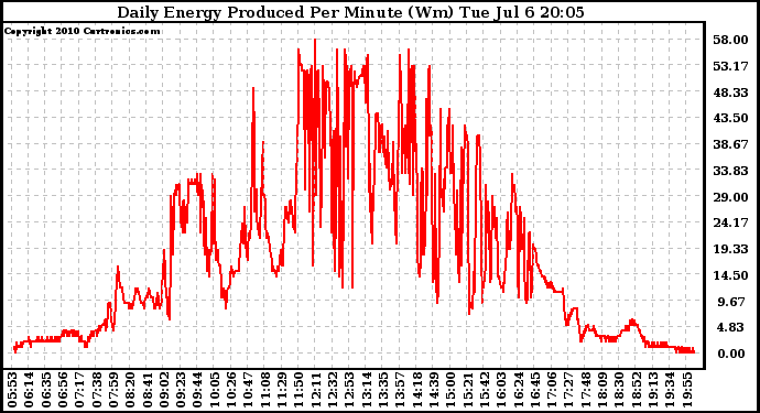 Solar PV/Inverter Performance Daily Energy Production Per Minute