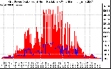 Solar PV/Inverter Performance Grid Power & Solar Radiation