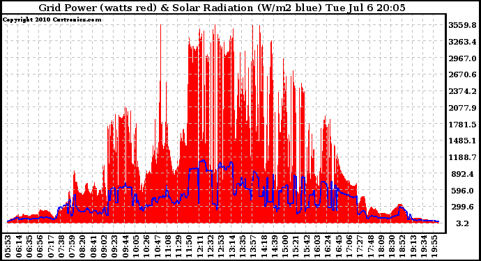 Solar PV/Inverter Performance Grid Power & Solar Radiation