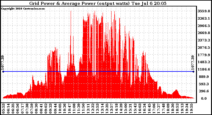 Solar PV/Inverter Performance Inverter Power Output