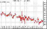 Solar PV/Inverter Performance Grid Voltage