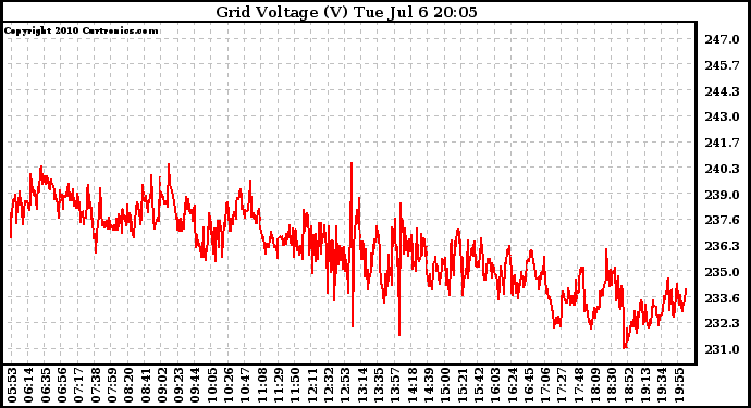 Solar PV/Inverter Performance Grid Voltage