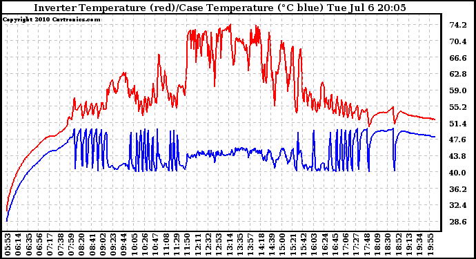 Solar PV/Inverter Performance Inverter Operating Temperature