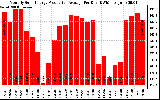 Solar PV/Inverter Performance Monthly Solar Energy Production Average Per Day (KWh)