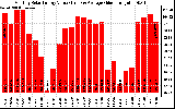 Solar PV/Inverter Performance Monthly Solar Energy Production Value