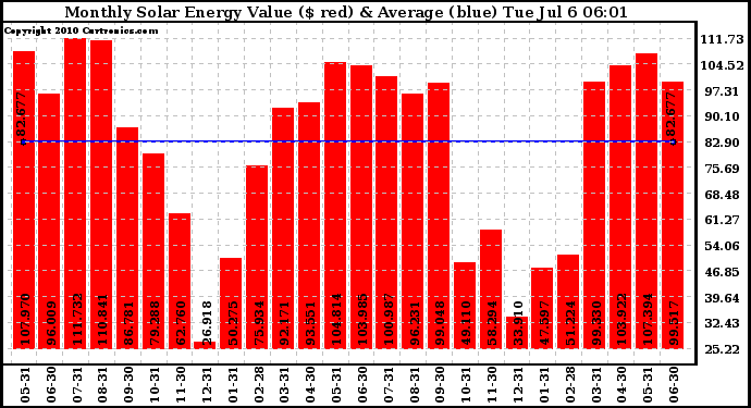 Solar PV/Inverter Performance Monthly Solar Energy Production Value