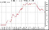 Solar PV/Inverter Performance Outdoor Temperature