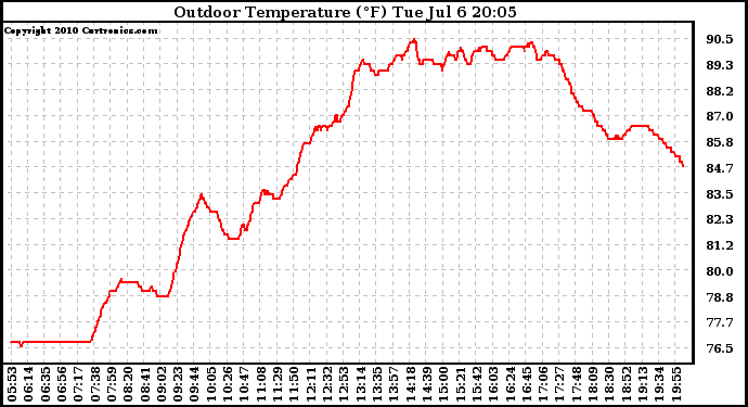 Solar PV/Inverter Performance Outdoor Temperature