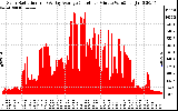 Solar PV/Inverter Performance Solar Radiation & Day Average per Minute