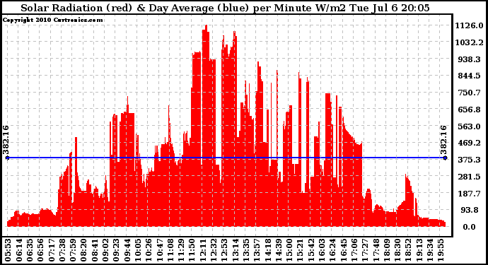 Solar PV/Inverter Performance Solar Radiation & Day Average per Minute