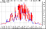 Solar PV/Inverter Performance Photovoltaic Panel Current Output