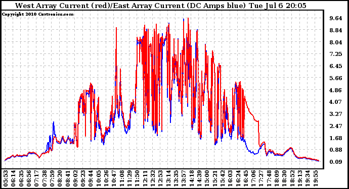 Solar PV/Inverter Performance Photovoltaic Panel Current Output