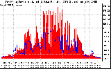 Solar PV/Inverter Performance West Array Power Output & Solar Radiation