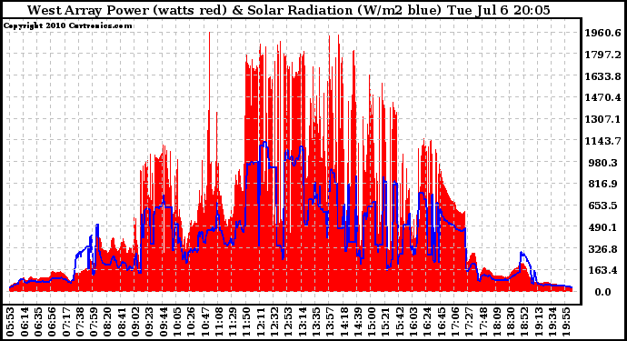 Solar PV/Inverter Performance West Array Power Output & Solar Radiation