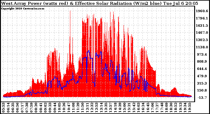 Solar PV/Inverter Performance West Array Power Output & Effective Solar Radiation