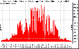 Solar PV/Inverter Performance West Array Actual & Average Power Output