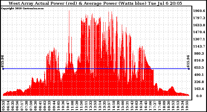 Solar PV/Inverter Performance West Array Actual & Average Power Output