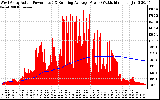 Solar PV/Inverter Performance West Array Actual & Running Average Power Output