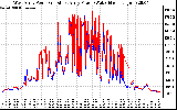 Solar PV/Inverter Performance Photovoltaic Panel Power Output