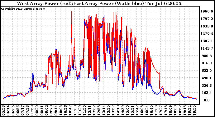 Solar PV/Inverter Performance Photovoltaic Panel Power Output