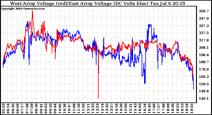 Solar PV/Inverter Performance Photovoltaic Panel Voltage Output