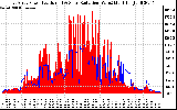 Solar PV/Inverter Performance East Array Power Output & Solar Radiation