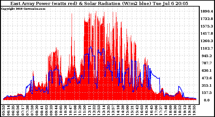 Solar PV/Inverter Performance East Array Power Output & Solar Radiation