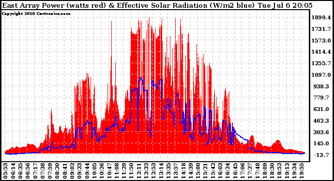 Solar PV/Inverter Performance East Array Power Output & Effective Solar Radiation