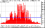 Solar PV/Inverter Performance East Array Actual & Average Power Output