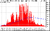 Solar PV/Inverter Performance East Array Actual & Running Average Power Output