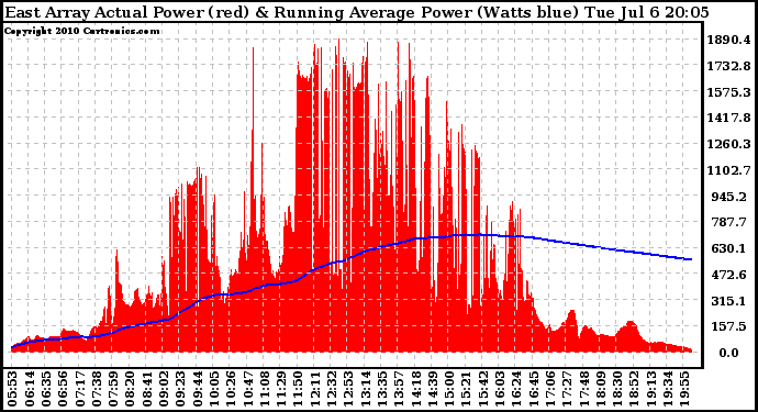 Solar PV/Inverter Performance East Array Actual & Running Average Power Output