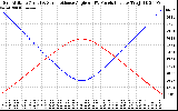 Solar PV/Inverter Performance Sun Altitude Angle & Sun Incidence Angle on PV Panels