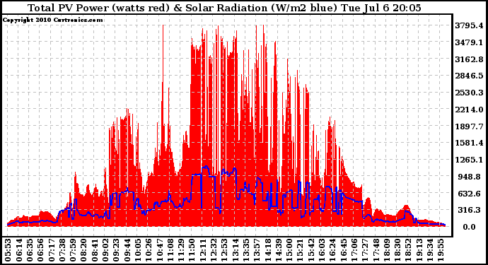 Solar PV/Inverter Performance Total PV Panel Power Output & Solar Radiation