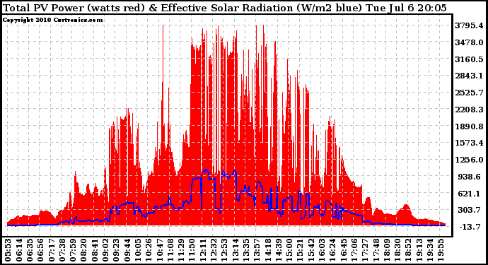 Solar PV/Inverter Performance Total PV Panel Power Output & Effective Solar Radiation