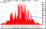 Solar PV/Inverter Performance Total PV Panel & Running Average Power Output