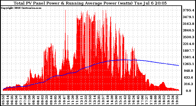 Solar PV/Inverter Performance Total PV Panel & Running Average Power Output