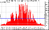 Solar PV/Inverter Performance Total PV Panel Power Output