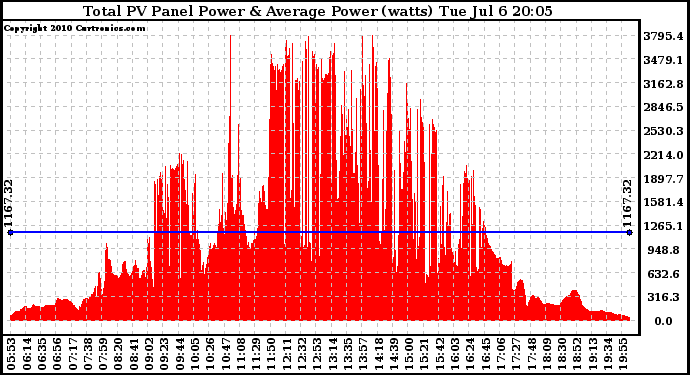 Solar PV/Inverter Performance Total PV Panel Power Output