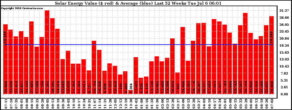 Solar PV/Inverter Performance Weekly Solar Energy Production Value Last 52 Weeks