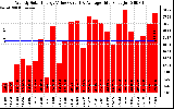 Solar PV/Inverter Performance Weekly Solar Energy Production Value