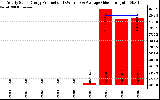 Solar PV/Inverter Performance Yearly Solar Energy Production